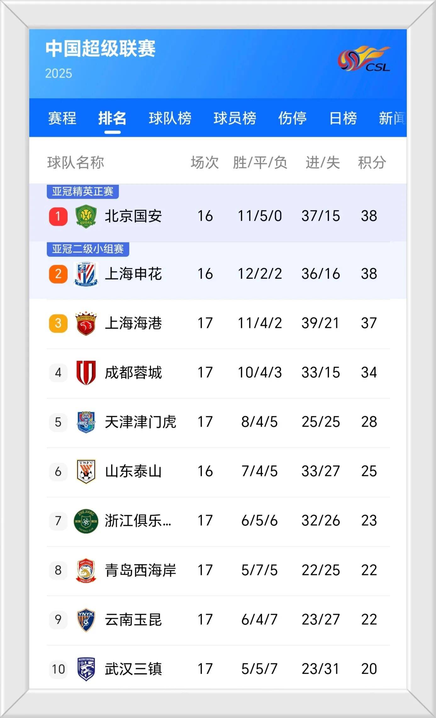 上港主场逆袭，继续稳居榜首，争冠形势看涨