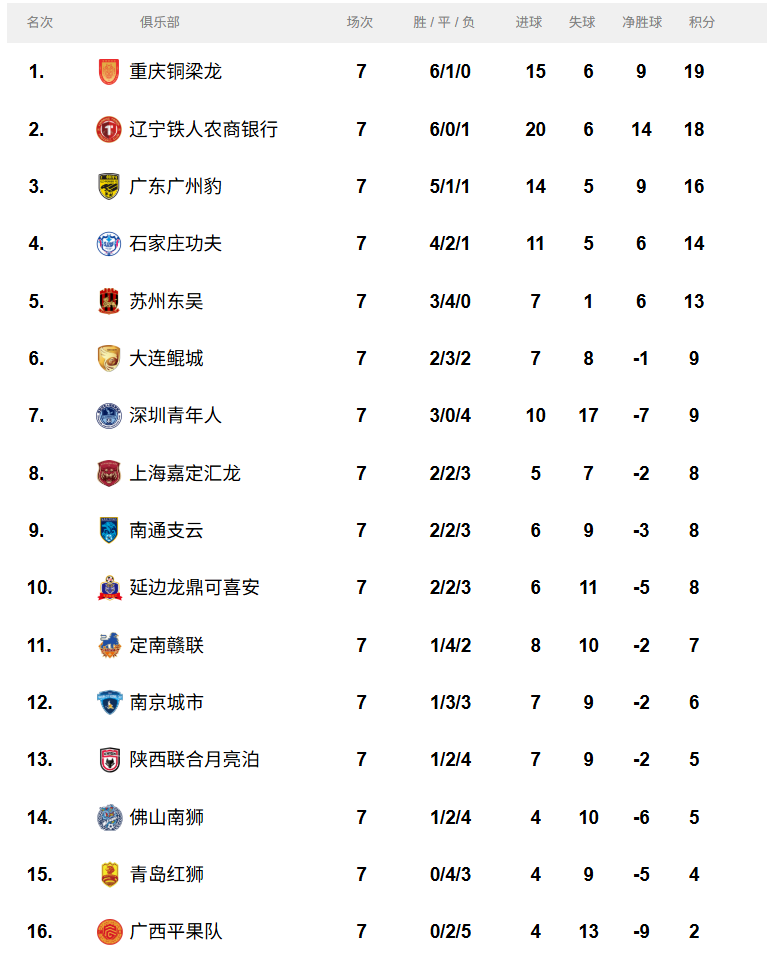 包含联赛排名出炉，领先球队稳坐榜首的词条