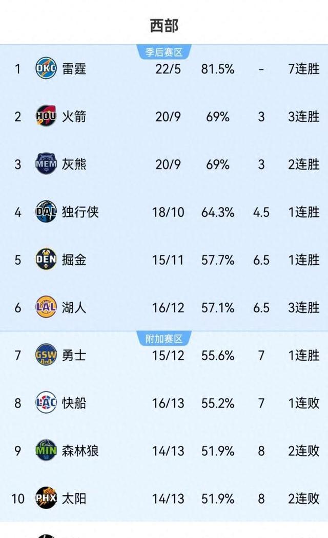 快船客场力克灰熊晋级 快船客场力克灰熊晋级