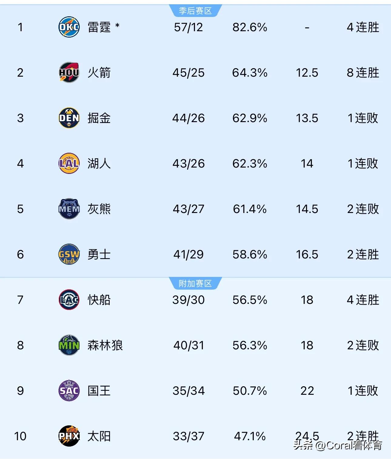 快船客场力克灰熊晋级 快船客场力克灰熊晋级